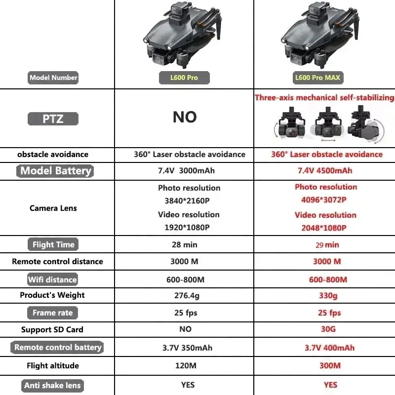 L600 PRO MAX GPS Drone Profesy - Drone Racing Camera incelemesi ve fiyatı